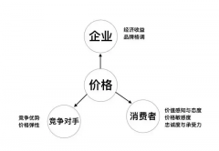 价格战略有哪些(价格策略的意义)