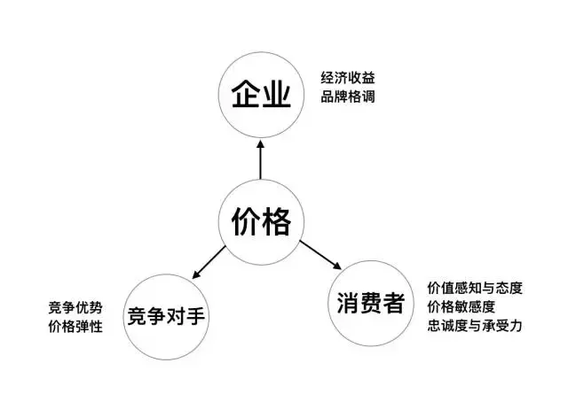 定价是策略，高价是战略，如何通过价格吸引消费者（上）