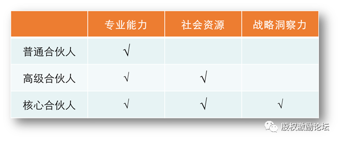 合伙人的金三角与合伙基本原则