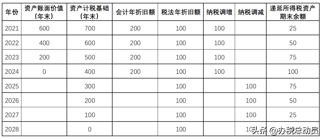 固定资产折旧年限发生变更，会计和税法上分别该如何处理？