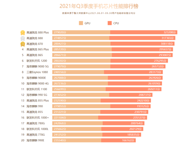 高通骁龙处理器哪款最强？代表机型是什么？为你购机提供参考