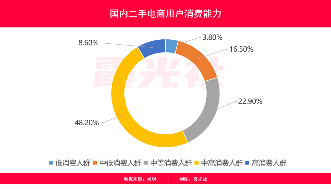 二手电商市场分析：闲鱼VS爱回收VS转转“三国杀”