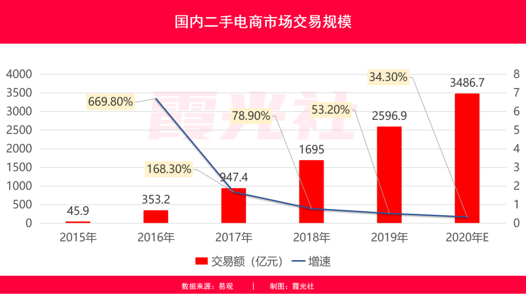 二手电商市场分析：闲鱼VS爱回收VS转转“三国杀”