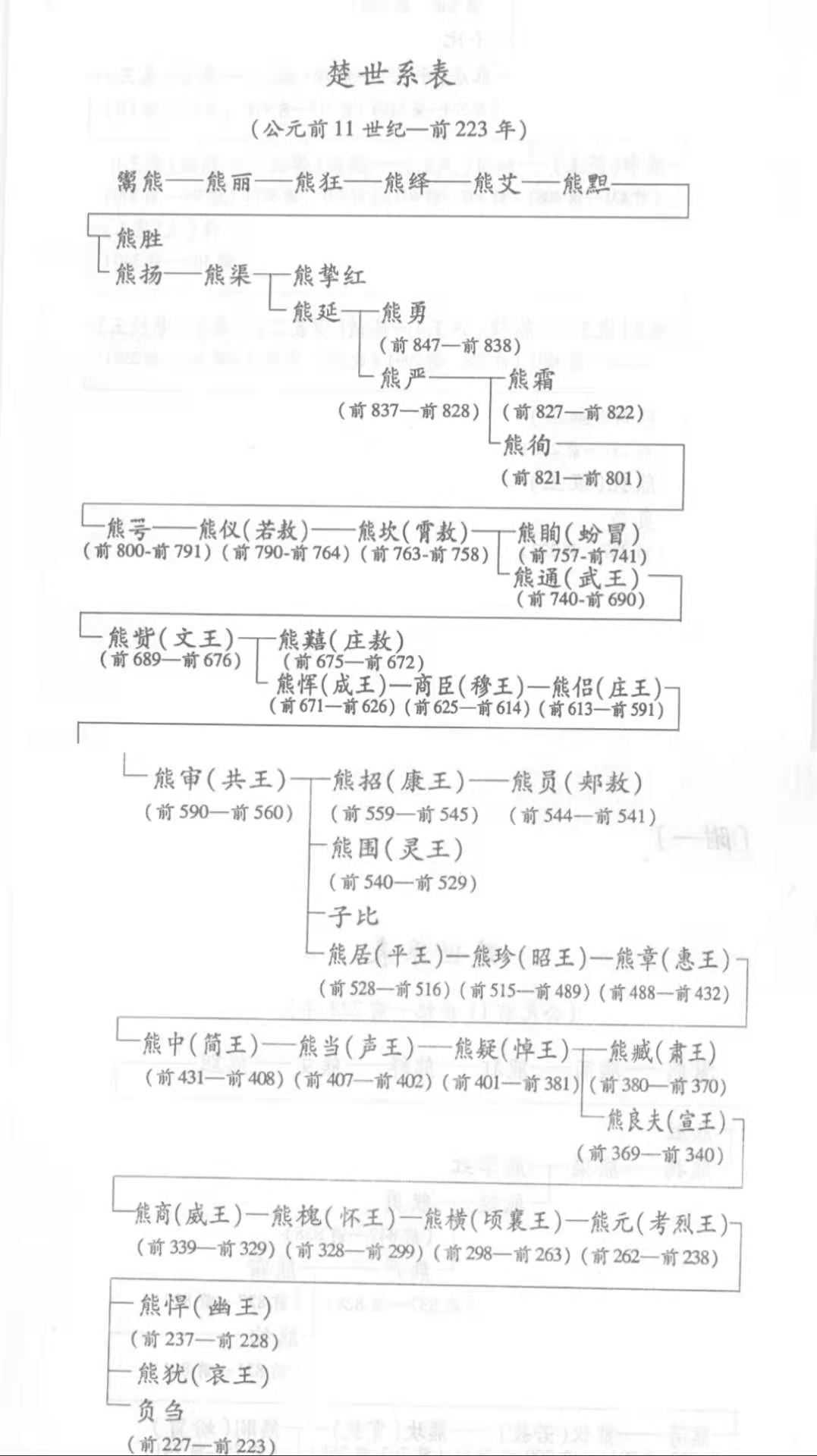 历史上，对于楚国崛起，有至关重要作用的四位杰出国君