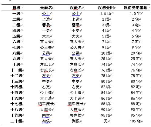 秦国爵位有二十等，平民出身的白起是如何一步步“打怪升级”的？