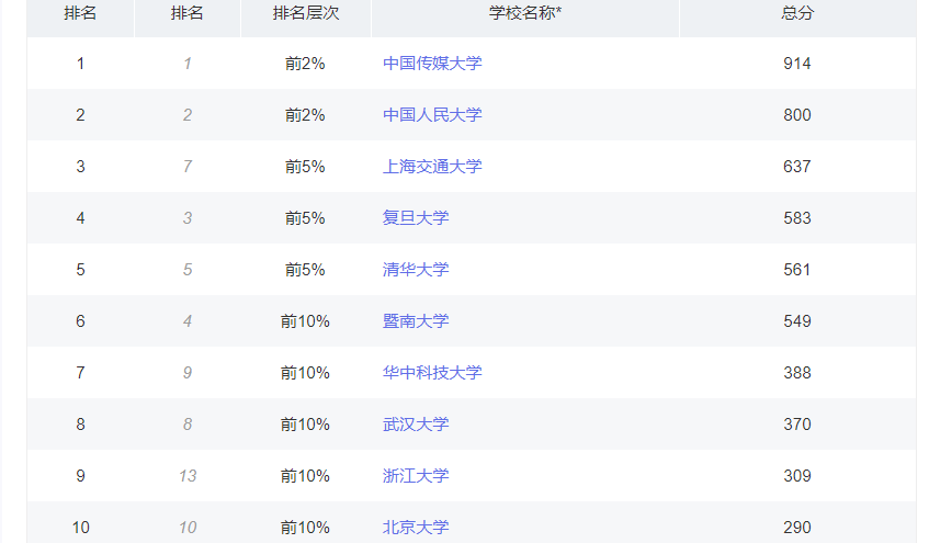 新闻学专业高校排名20强，中传稳居第一，湖南师范节节攀升