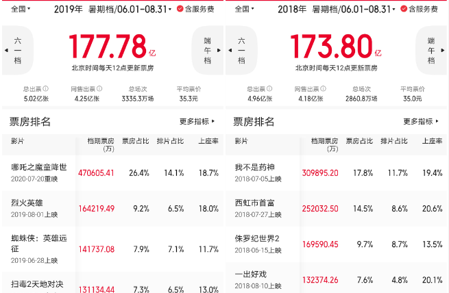 暑期档下半程发力！《长津湖》定档8月12日，两部重磅影片7月底上