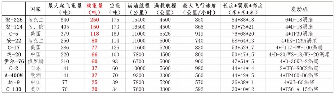 全球十大军用运输机排行榜