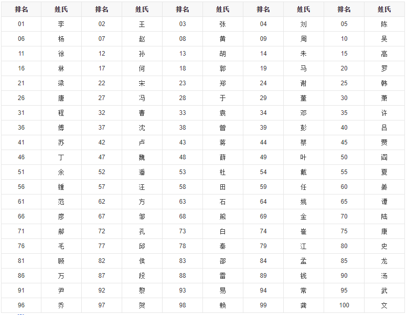 中国姓氏（及各省姓氏前10名），民族，性别，年龄最新排名
