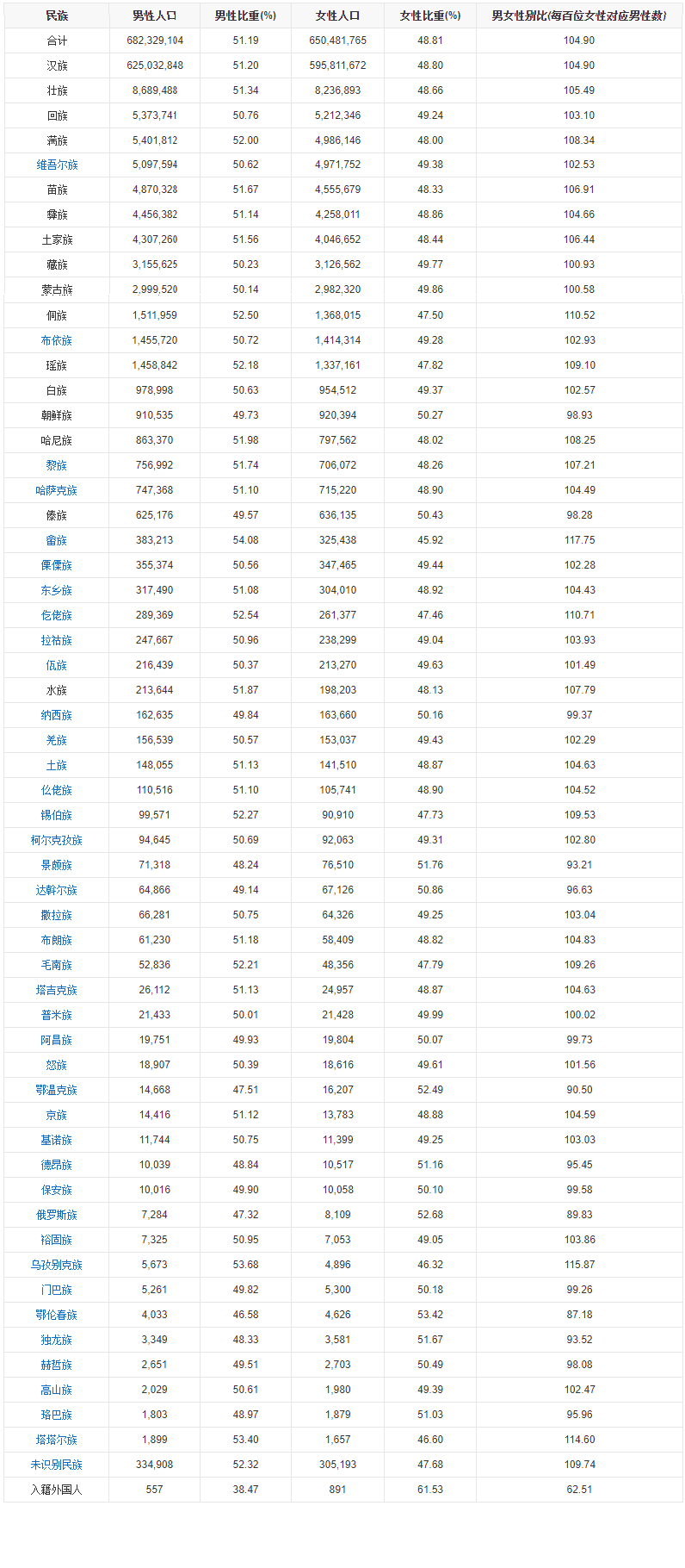 中国姓氏（及各省姓氏前10名），民族，性别，年龄最新排名