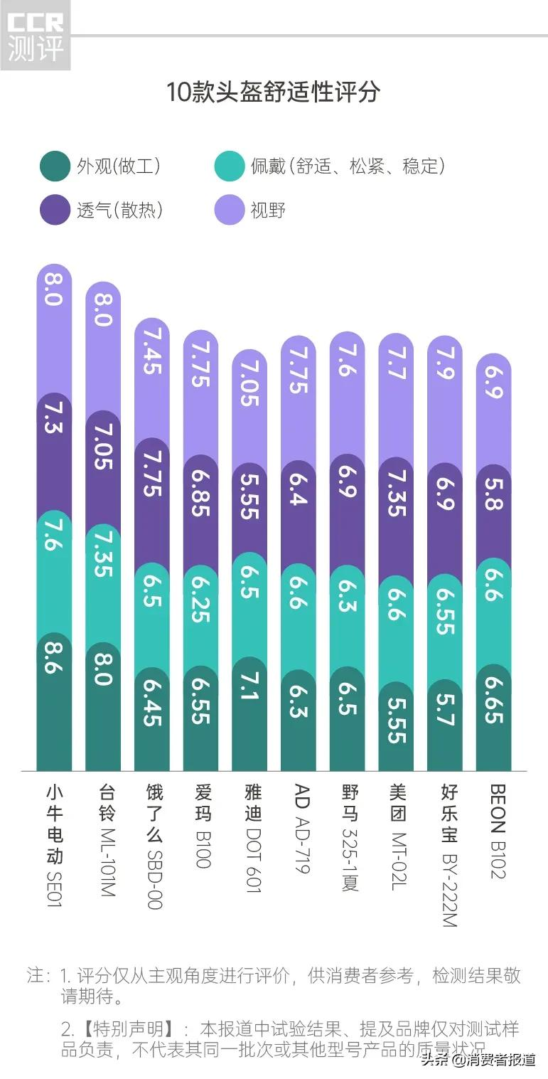 10款头盔测评报告：美团、雅迪、爱玛通通不过关，戴着它们安全没保障