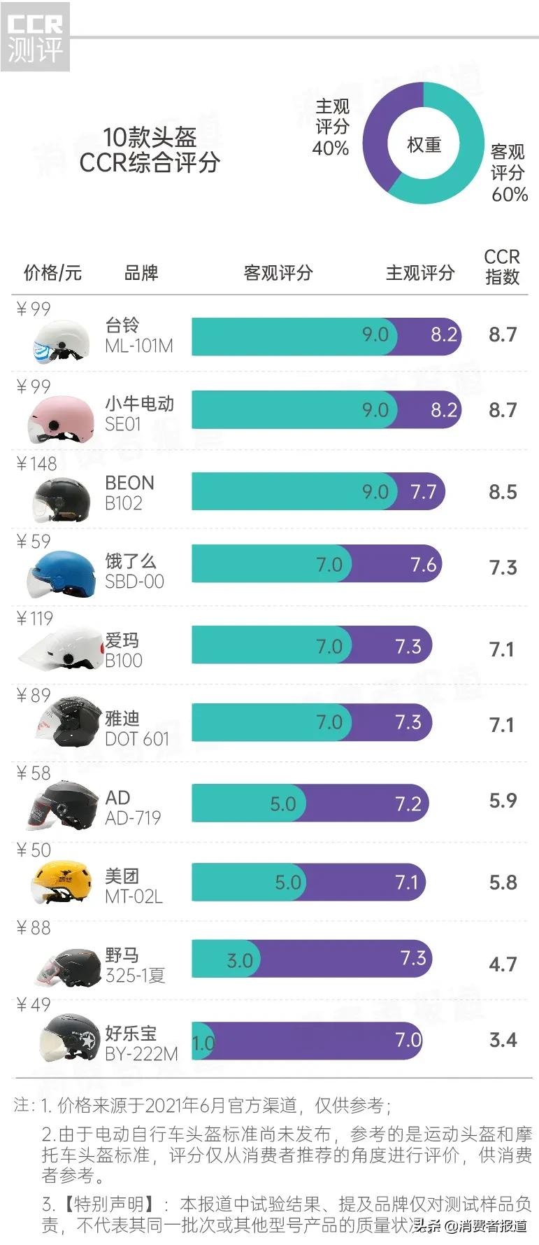 10款头盔测评报告：美团、雅迪、爱玛通通不过关，戴着它们安全没保障