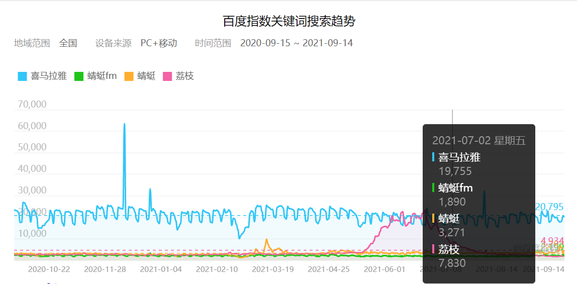 喜马拉雅、荔枝、蜻蜓是在线音频三巨头？可能只是“皇帝的新装”