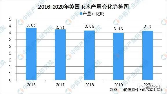 2020年全球玉米市场供需形势分析：生产和消费美国最大