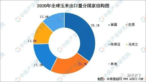 2020年全球玉米市场供需形势分析：生产和消费美国最大