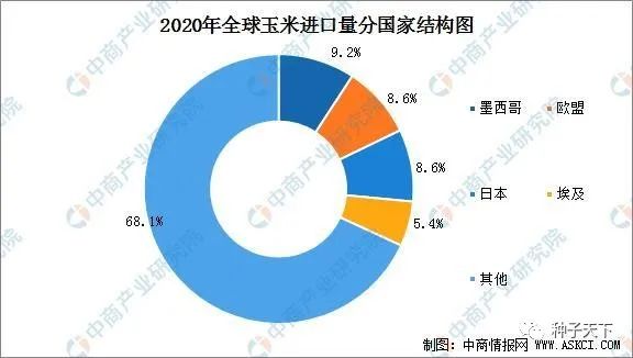 2020年全球玉米市场供需形势分析：生产和消费美国最大