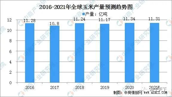 2020年全球玉米市场供需形势分析：生产和消费美国最大