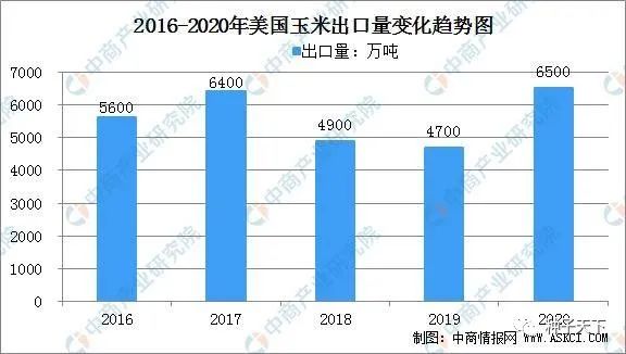 2020年全球玉米市场供需形势分析：生产和消费美国最大