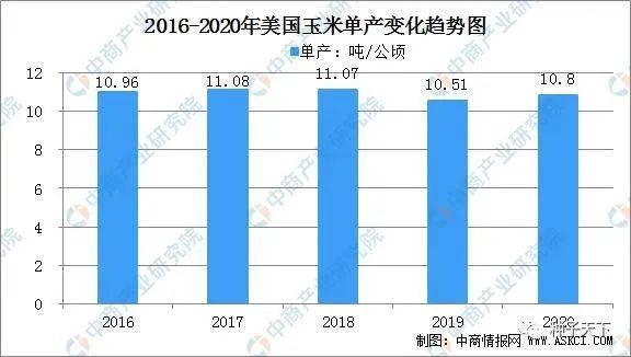 2020年全球玉米市场供需形势分析：生产和消费美国最大