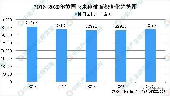 2020年全球玉米市场供需形势分析：生产和消费美国最大