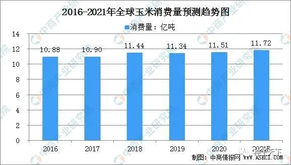 2020年全球玉米市场供需形势分析：生产和消费美国最大