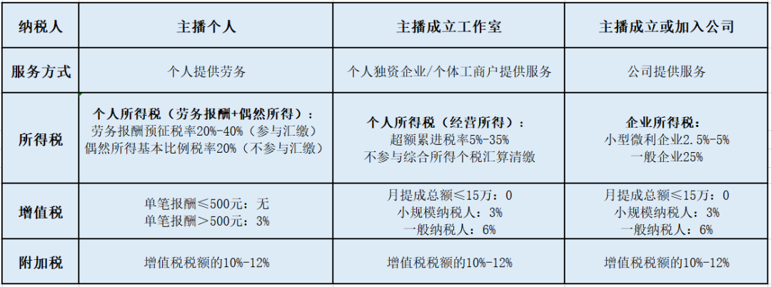 网红主播涉税风险显现，主播收入涉及哪些税？