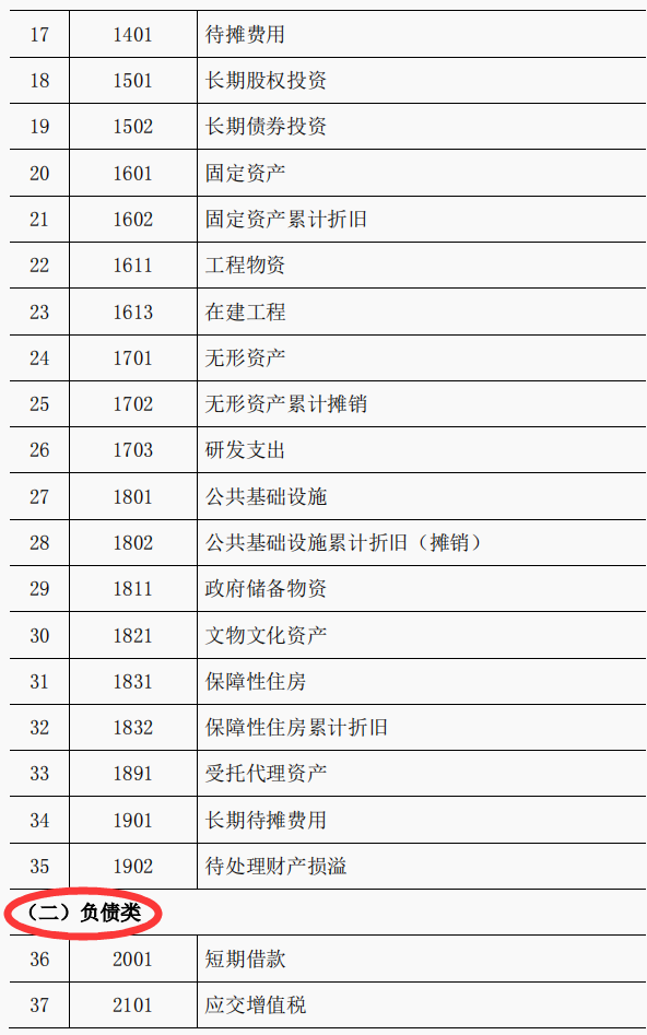 2022年完整版行政事业单位的会计分录和行政事业单位会计科目表