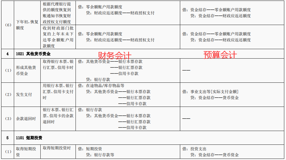 2022年完整版行政事业单位的会计分录和行政事业单位会计科目表