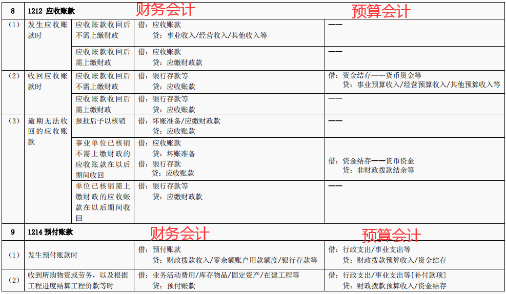 2022年完整版行政事业单位的会计分录和行政事业单位会计科目表