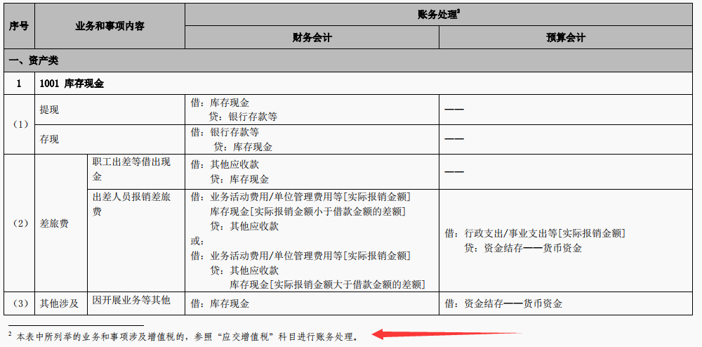 2022年完整版行政事业单位的会计分录和行政事业单位会计科目表