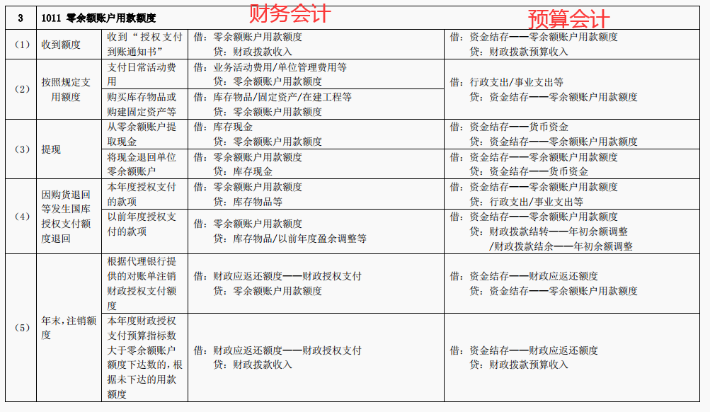 2022年完整版行政事业单位的会计分录和行政事业单位会计科目表