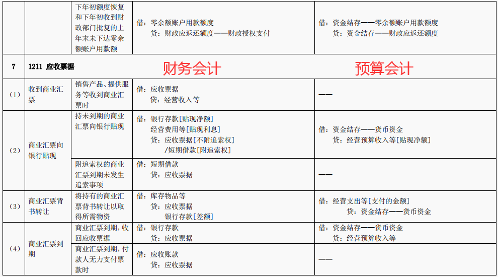 2022年完整版行政事业单位的会计分录和行政事业单位会计科目表