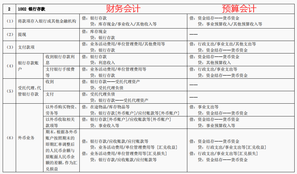 2022年完整版行政事业单位的会计分录和行政事业单位会计科目表