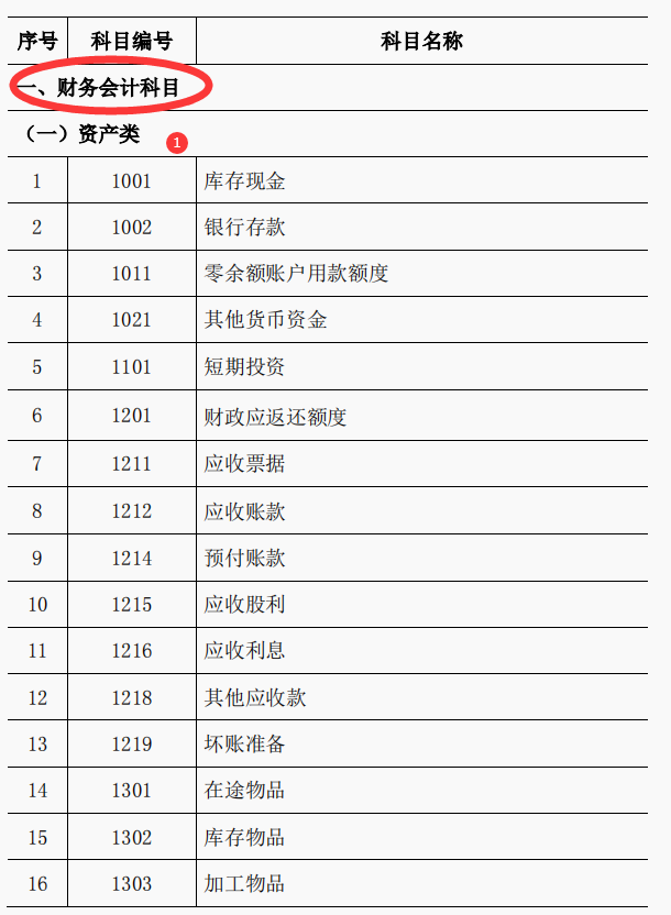 2022年完整版行政事业单位的会计分录和行政事业单位会计科目表