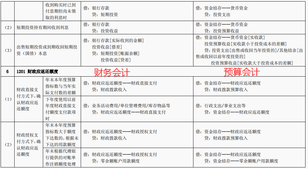 2022年完整版行政事业单位的会计分录和行政事业单位会计科目表