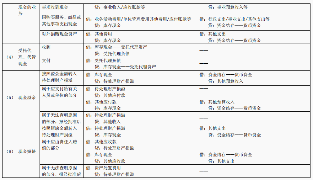 2022年完整版行政事业单位的会计分录和行政事业单位会计科目表