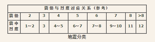 1至9级地震人们分别是什么体验？若发生10级地震地球会毁灭吗