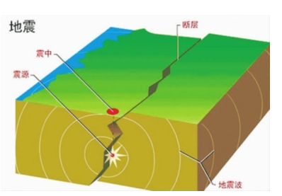 1至9级地震人们分别是什么体验？若发生10级地震地球会毁灭吗