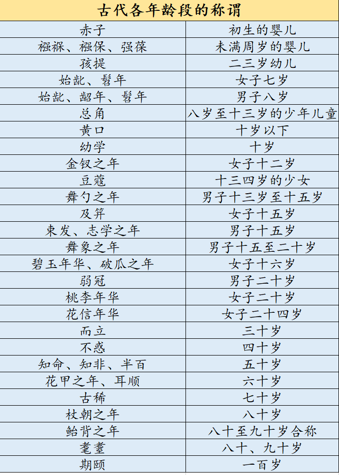 影视剧中常出现的及笄、豆蔻、弱冠都对应的是几岁的年纪呢？