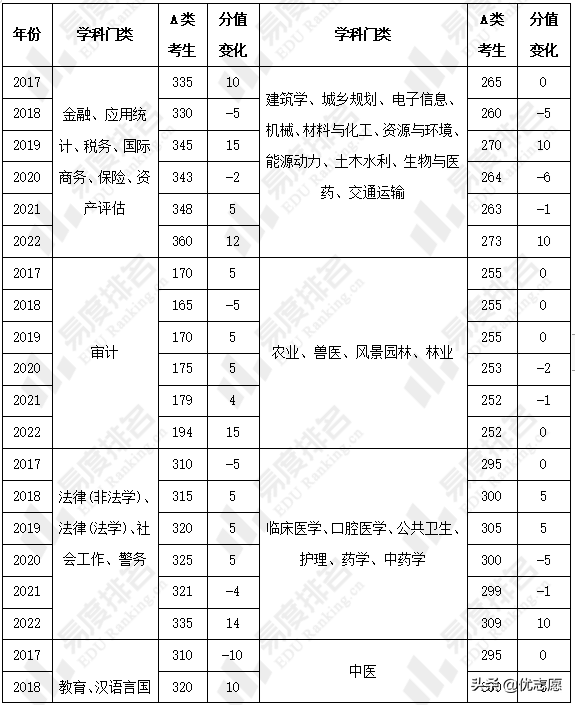 考研国家线分析出炉：2022年国家线上升明显