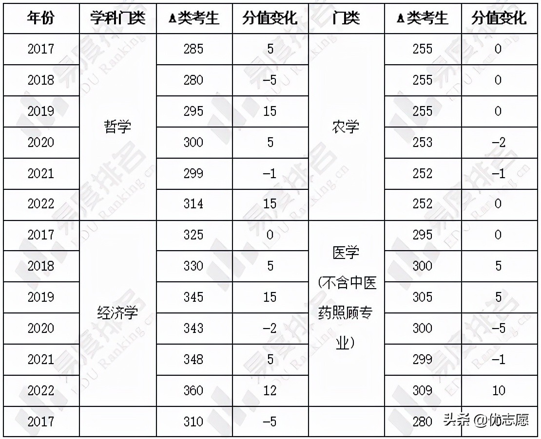 考研国家线分析出炉：2022年国家线上升明显