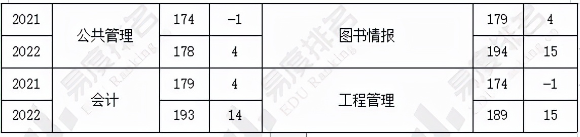 考研国家线分析出炉：2022年国家线上升明显