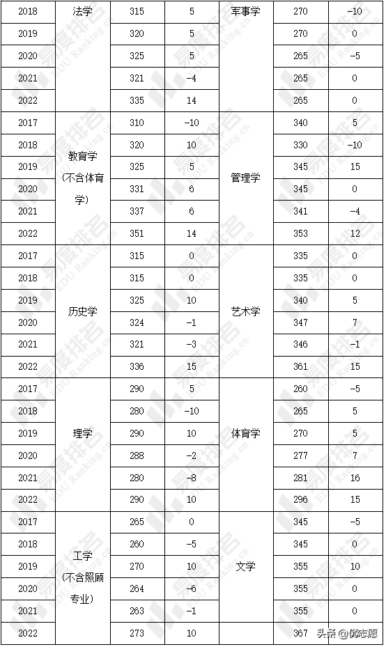 考研国家线分析出炉：2022年国家线上升明显