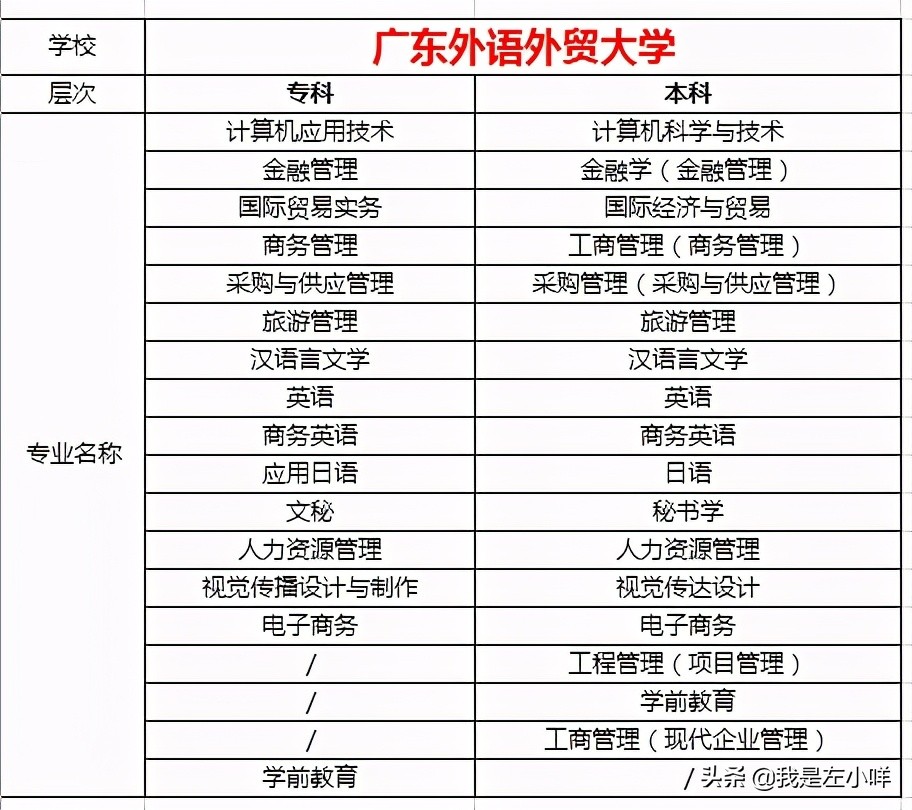 2021年自学考试专业目录（全）