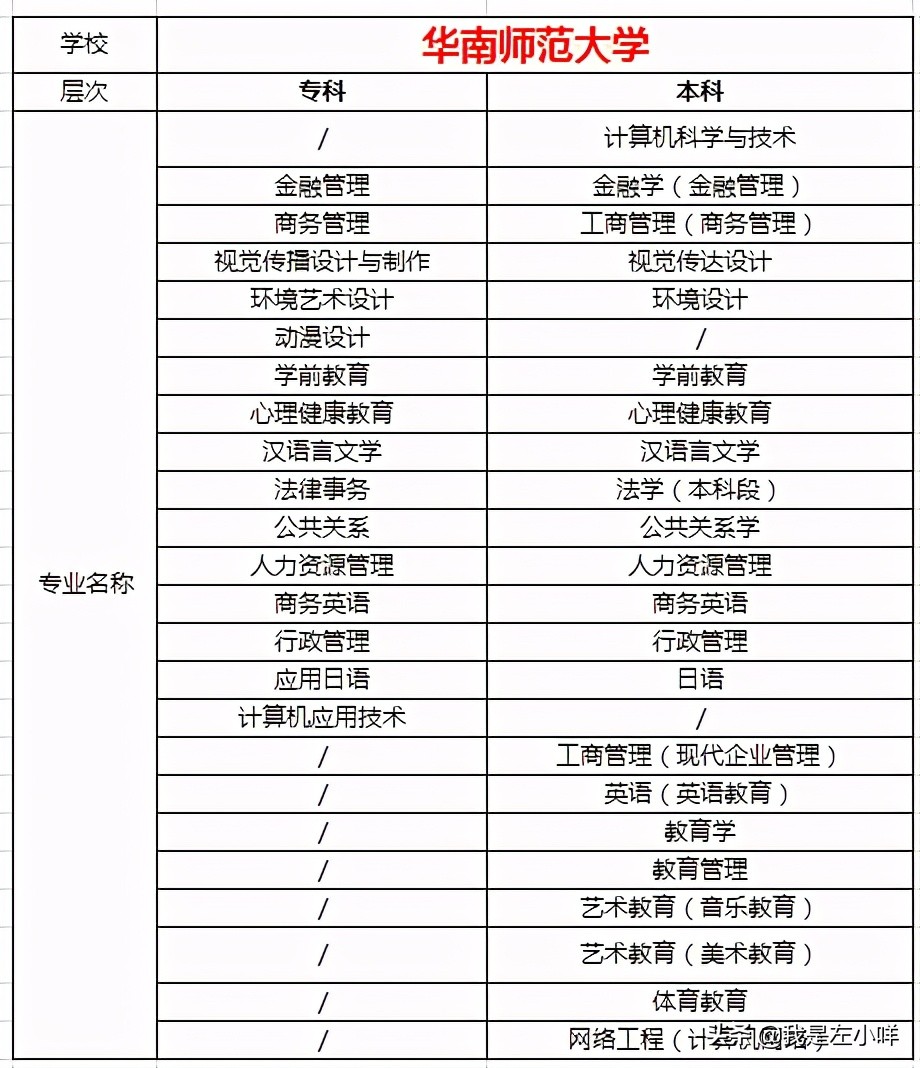 2021年自学考试专业目录（全）