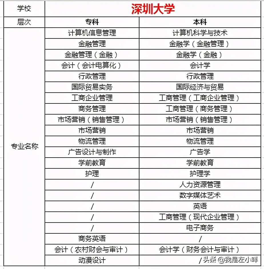 2021年自学考试专业目录（全）