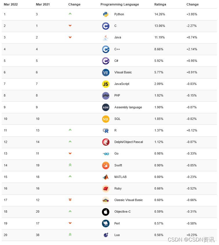 TIOBE 3月编程语言排行榜出炉，Lua重回TOP 20