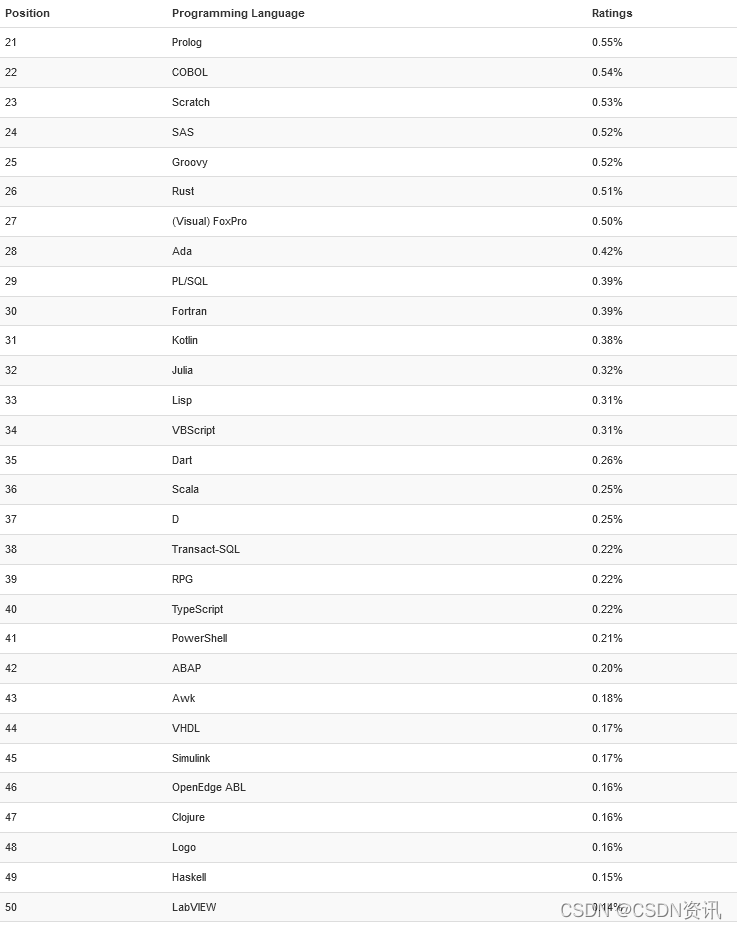 TIOBE 3月编程语言排行榜出炉，Lua重回TOP 20