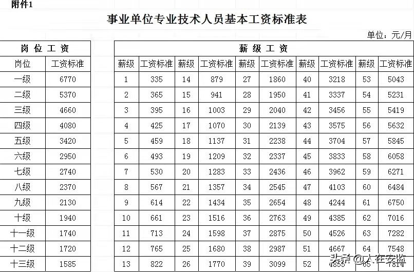 2022年了，公务员工资到底涨多少，还有必要考吗