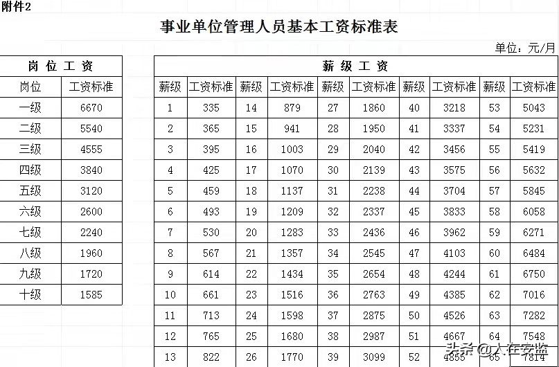 2022年了，公务员工资到底涨多少，还有必要考吗